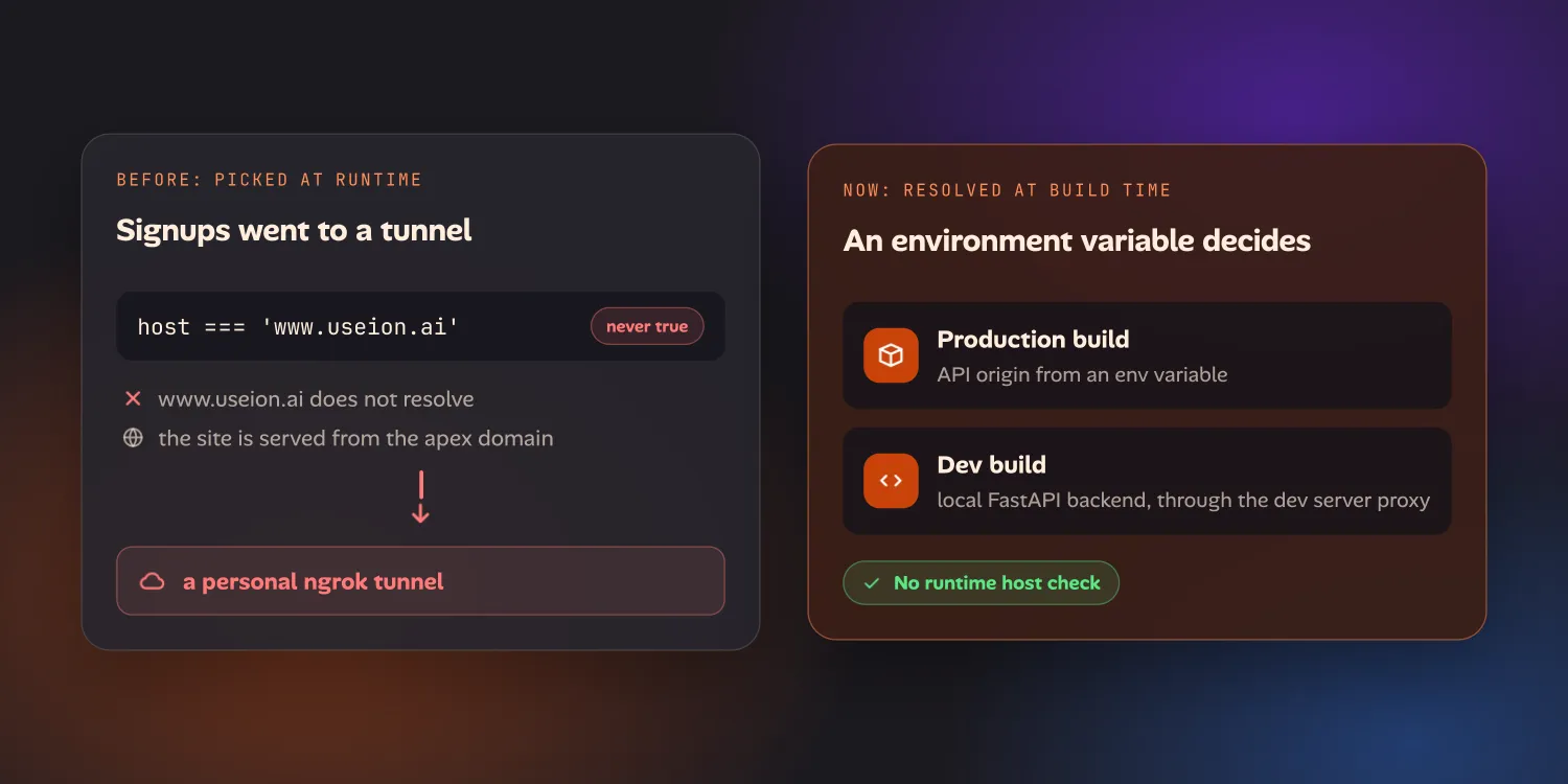 Before: the runtime check host === ‘www.useion.ai’ never matched because www does not resolve and the site is on the apex domain, so signups went to a personal ngrok tunnel. Now: the production build takes the API origin from an environment variable and the dev build uses the local FastAPI backend through the dev server proxy