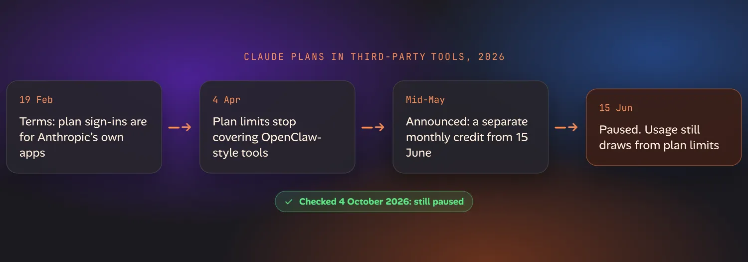 A timeline of four steps. 19 February: terms say plan sign-ins are for Anthropic's own apps. 4 April: plan limits stop covering OpenClaw-style tools. Mid-May: a separate monthly credit is announced for 15 June. 15 June: paused, usage still draws from plan limits. A note reads: checked 4 October 2026, still paused.