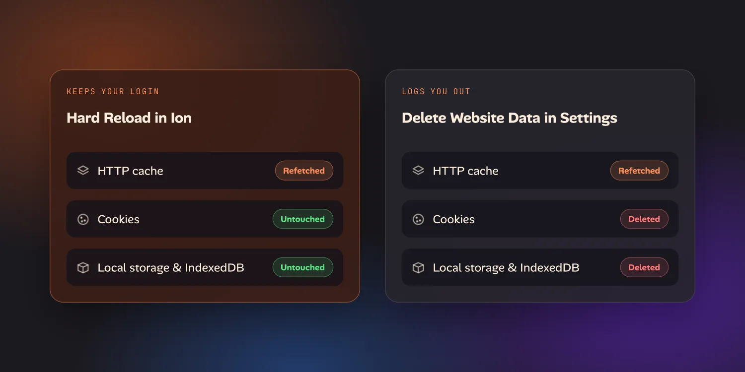 Two cards. Hard Reload in Ion refetches the HTTP cache and leaves cookies and local storage untouched; Delete Website Data in Settings deletes all three.