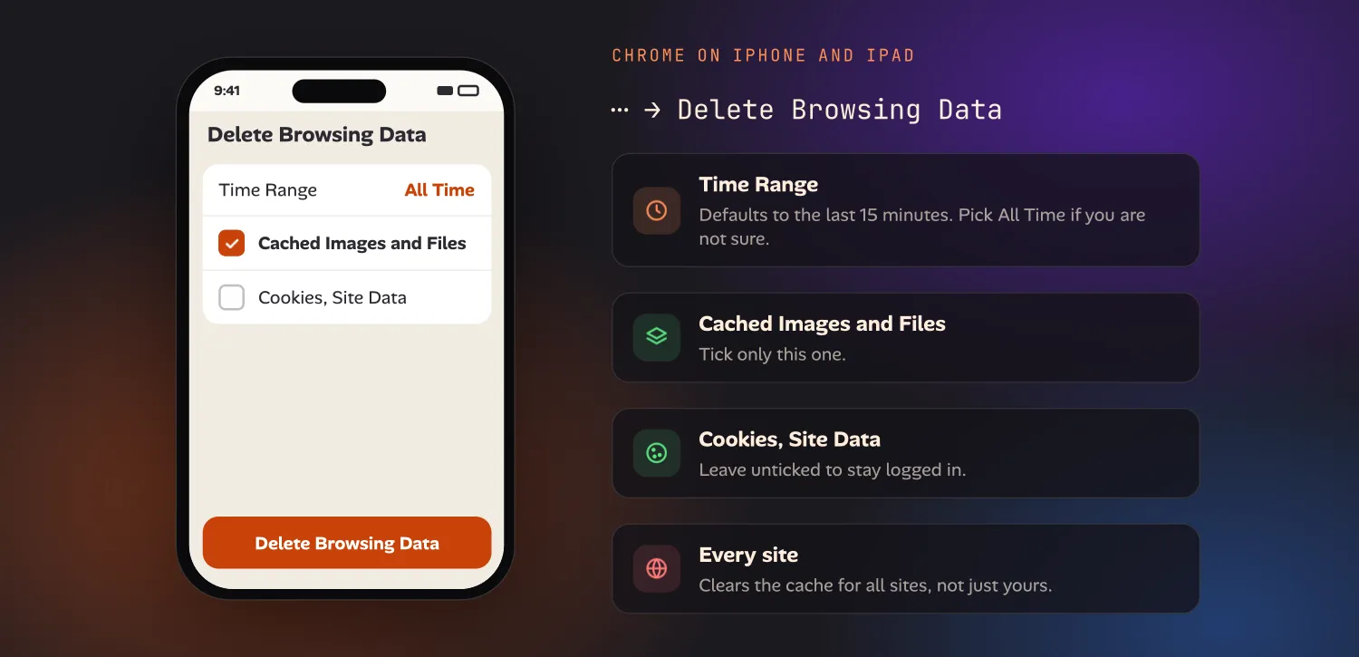 Chrome's Delete Browsing Data screen on an iPhone with Time Range set to All Time, Cached Images and Files ticked and Cookies, Site Data unticked, next to notes on the 15-minute default and that it clears every site
