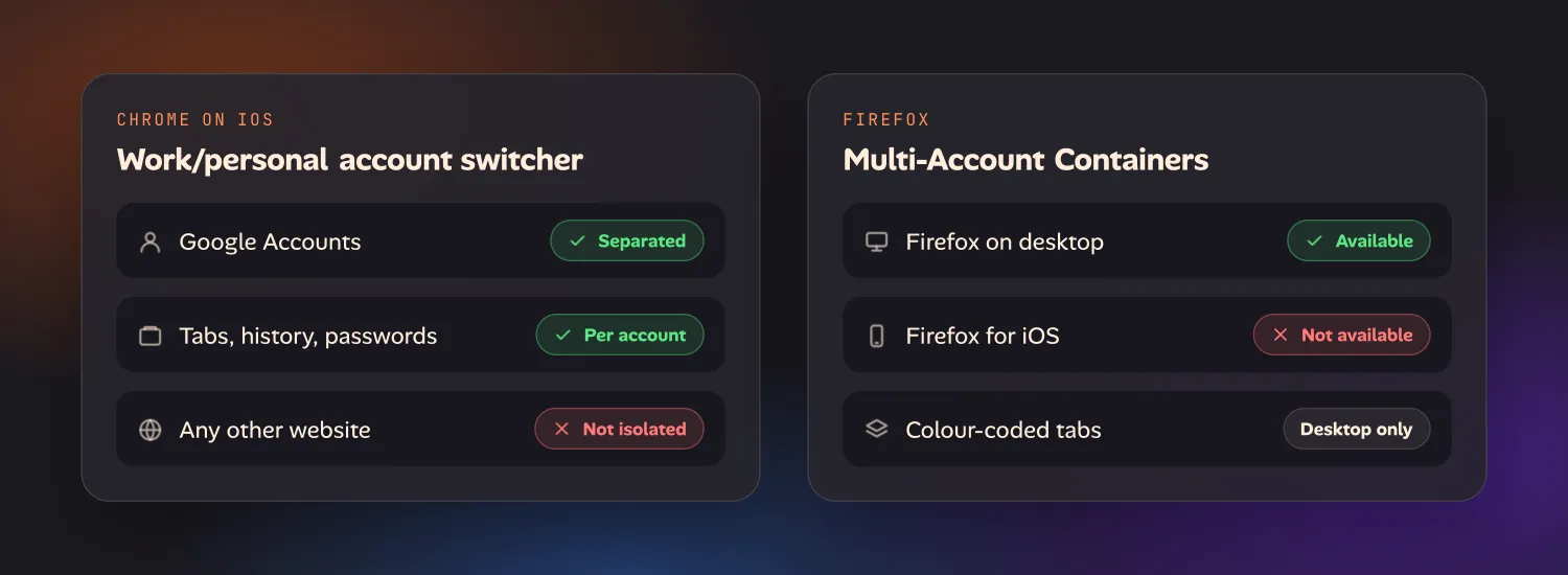Two cards. Chrome on iOS’s work and personal account switcher separates Google Accounts and their tabs, history and passwords, but does not isolate any other website. Firefox Multi-Account Containers are available on desktop and not available in Firefox for iOS.