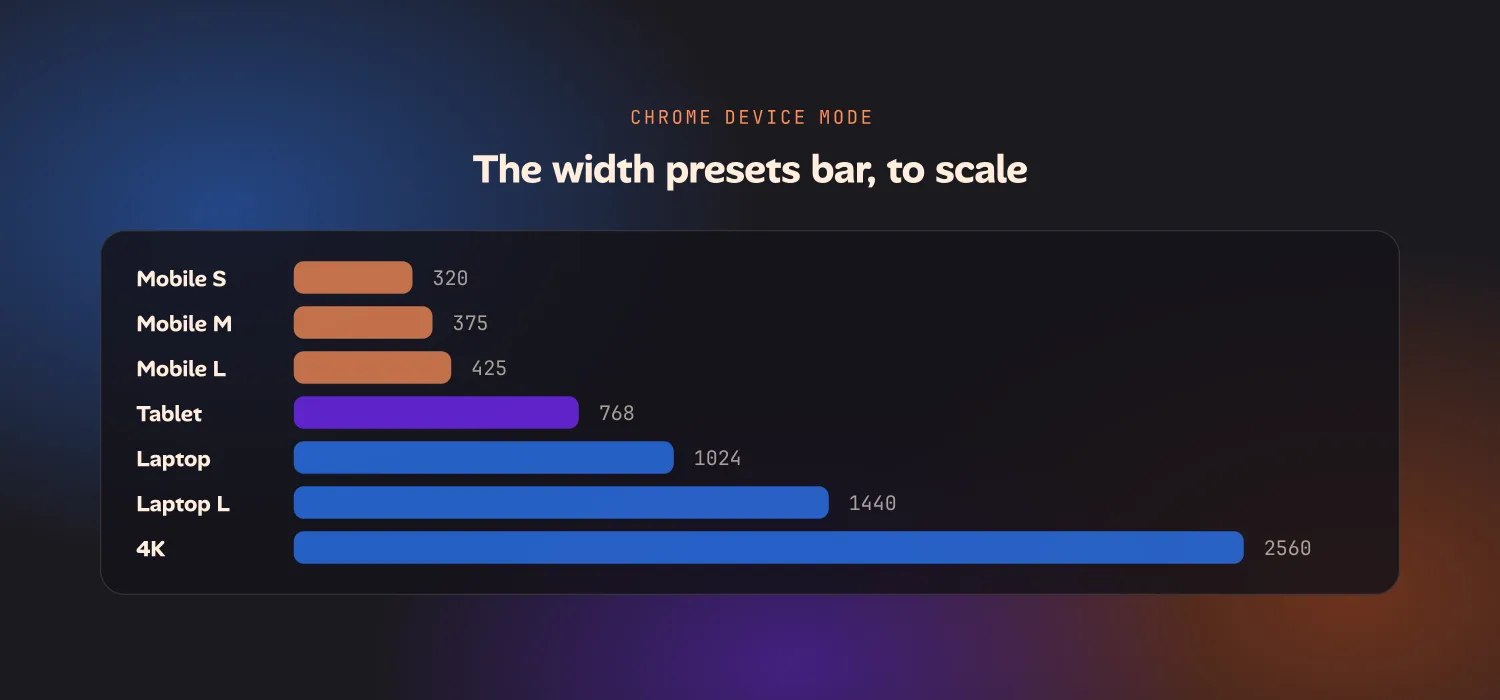 Chrome’s width presets drawn to scale as bars: Mobile S 320, Mobile M 375, Mobile L 425, Tablet 768, Laptop 1024, Laptop L 1440 and 4K 2560 pixels