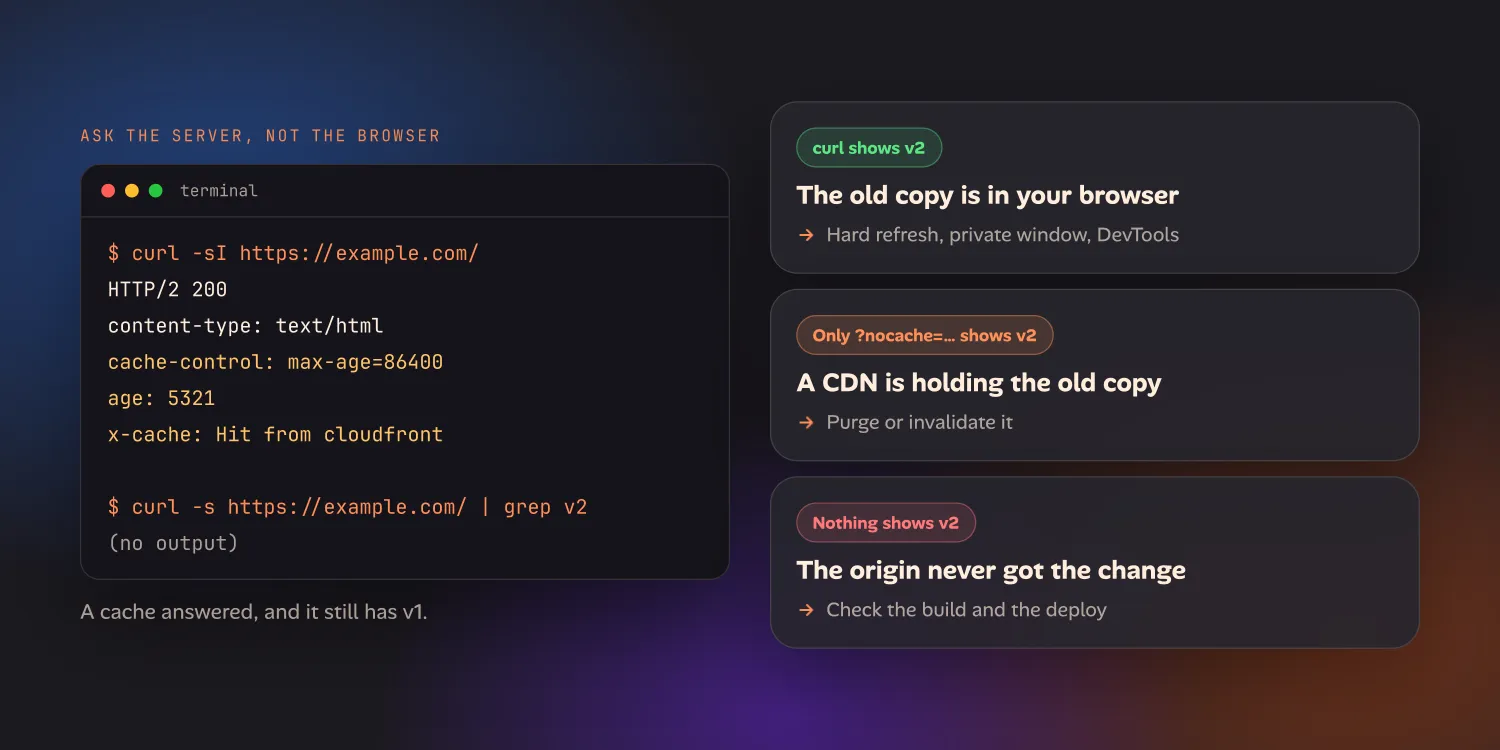 A terminal running curl -sI against a page and showing age, x-cache Hit from cloudfront and cache-control max-age headers, next to a decision: if curl shows the new version the stale copy is in the browser, if curl shows the old version but a made-up query string shows the new one it is the CDN, and if both show the old version it is the deploy