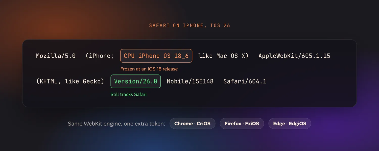 Safari's iOS 26 user agent split into its parts. CPU iPhone OS 18_6 is highlighted as frozen at an iOS 18 release, and Version/26.0 as still tracking Safari. Below, Chrome adds CriOS, Firefox adds FxiOS and Edge adds EdgiOS.