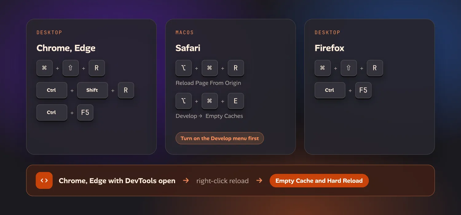 Three cards of desktop hard refresh shortcuts: Chrome and Edge with Command Shift R, Ctrl Shift R or Ctrl F5; Safari on macOS with Option Command R for Reload Page From Origin and Option Command E for Develop, Empty Caches, after turning on the Develop menu; Firefox with Command Shift R or Ctrl F5; and a strip showing that with DevTools open in Chrome and Edge, right-clicking reload offers Empty Cache and Hard Reload