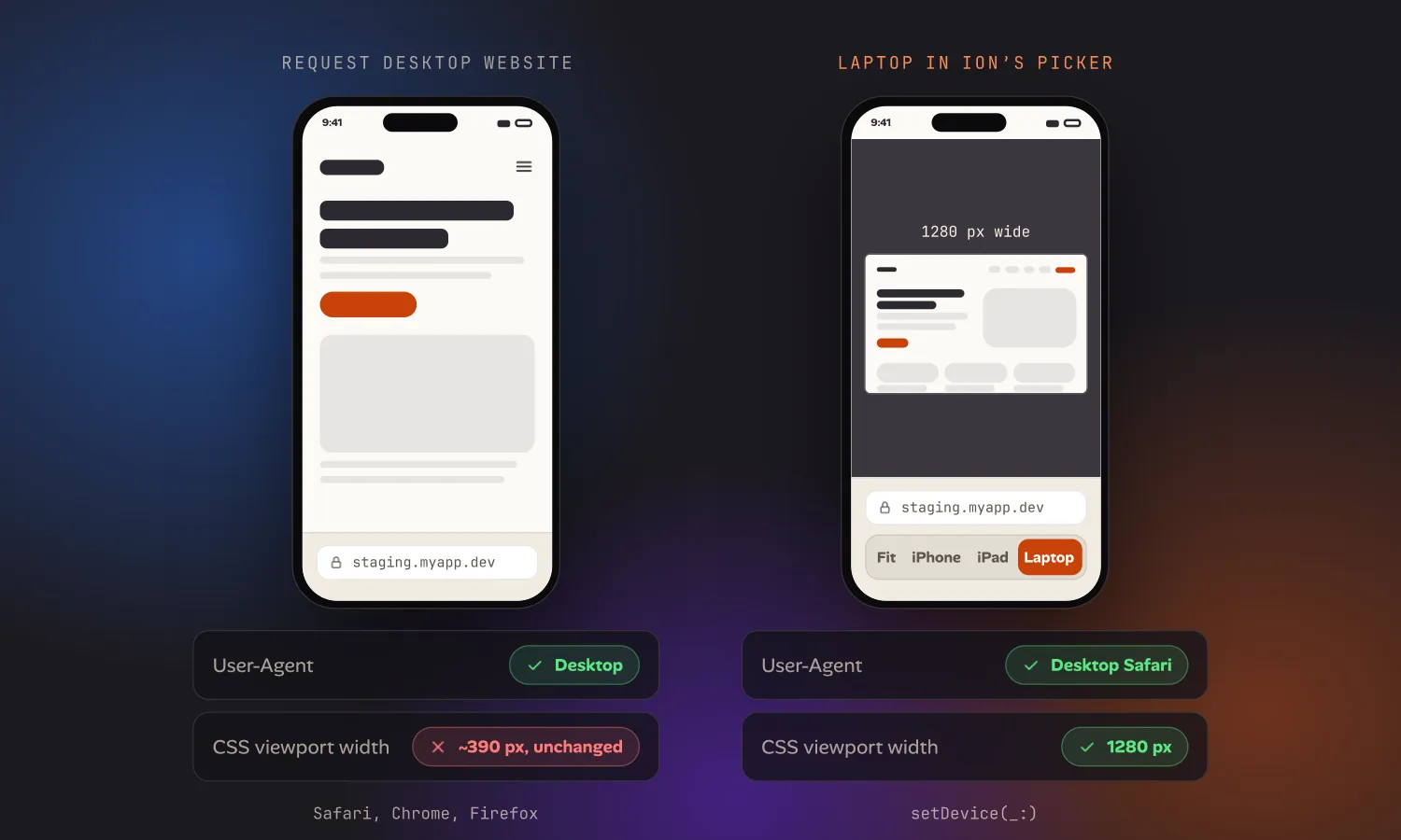 Two iPhones. With Request Desktop Website, the User-Agent says desktop but the CSS viewport stays about 390 pixels, so the page still shows its mobile layout. With Laptop chosen in Ion's device picker, the User-Agent is desktop Safari and the viewport is 1280 pixels, showing the desktop layout scaled down.