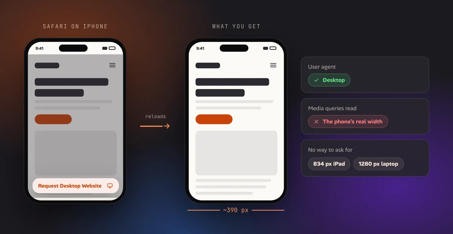 An iPhone with Request Desktop Website selected reloads into the same mobile layout about 390 pixels wide: the user agent becomes desktop, media queries still read the phone’s real width, and there is no way to ask for 834 pixel iPad or 1280 pixel laptop widths