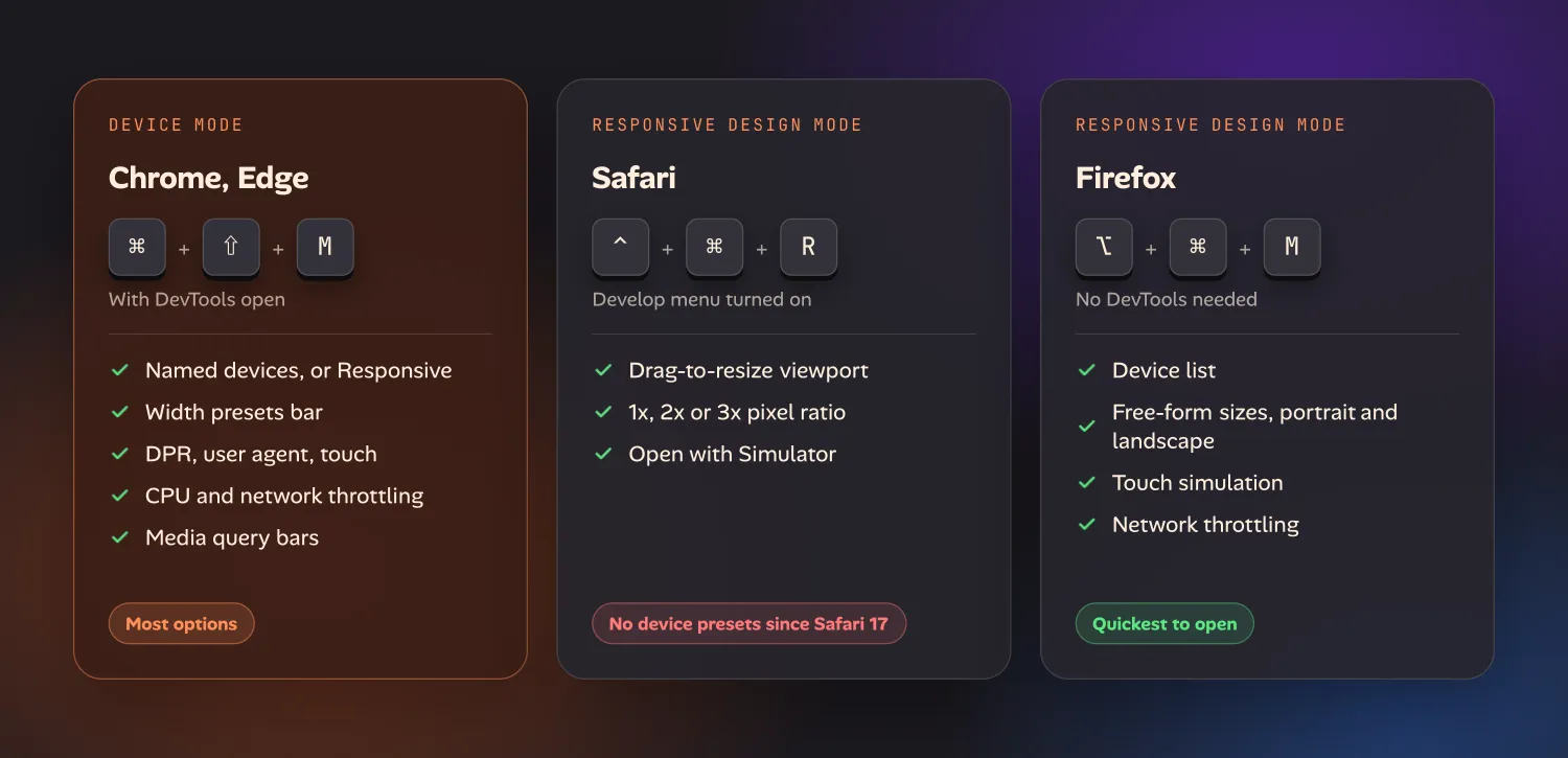 Three cards comparing desktop tools: Chrome and Edge Device Mode opens with Command Shift M with DevTools open and has named devices, width presets, DPR, user agent and touch, throttling and media query bars; Safari Responsive Design Mode opens with Control Command R with the Develop menu on and has drag-to-resize, 1x to 3x pixel ratio and Open with Simulator but no device presets since Safari 17; Firefox Responsive Design Mode opens with Option Command M without DevTools and has a device list, free-form sizes, touch simulation and network throttling