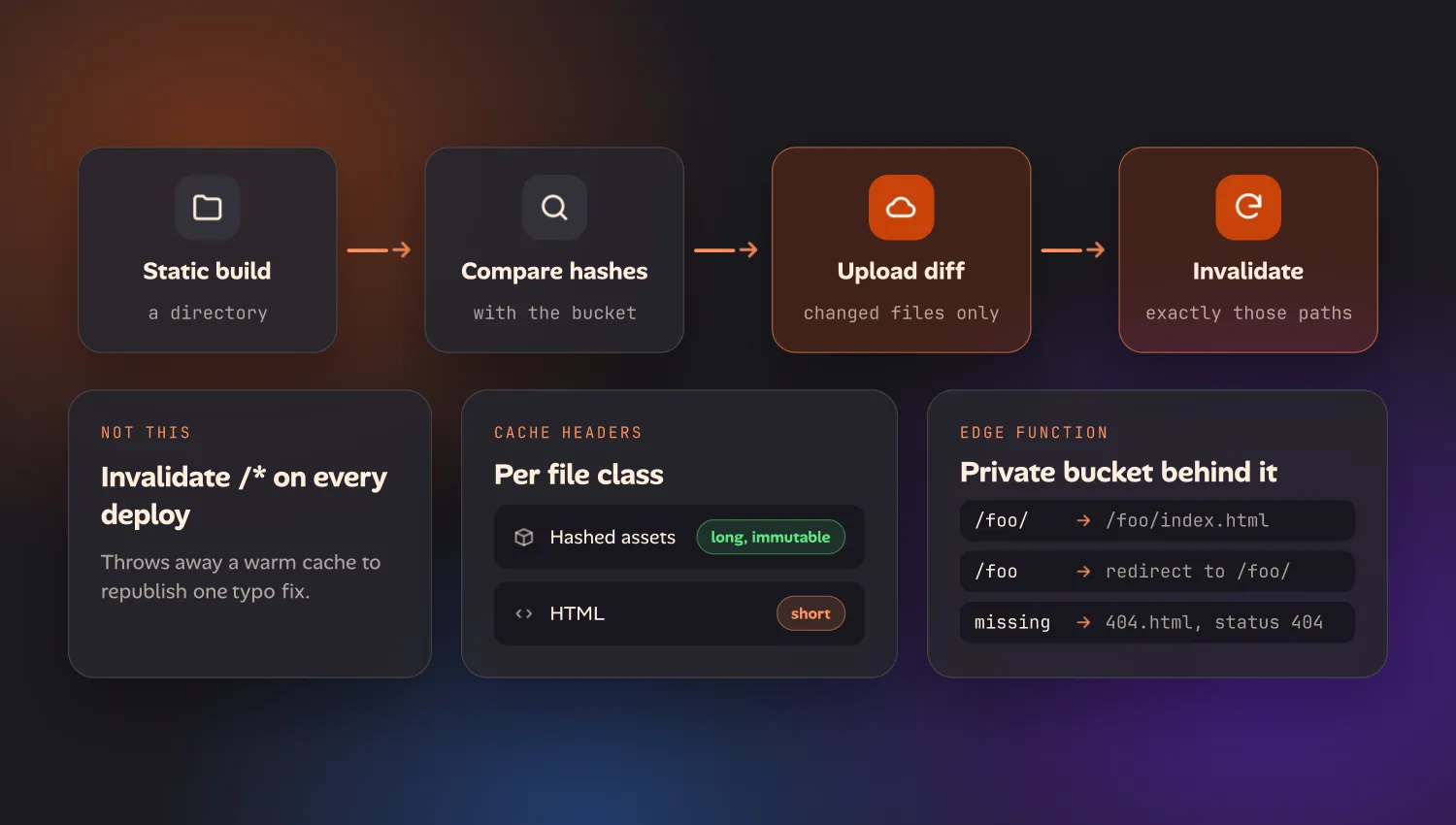 The static build is compared by hash with the bucket, only changed files are uploaded, and only those paths are invalidated; below, cards for not invalidating /* on every deploy, long immutable cache headers for hashed assets and short ones for HTML, and the edge function mapping /foo/ to /foo/index.html, redirecting /foo to /foo/, and serving 404.html with a 404 status