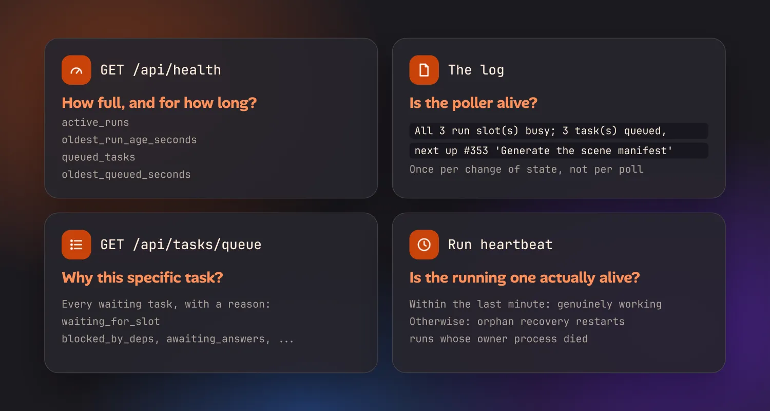 Four cards: GET /api/health answers how full and for how long; the log line answers whether the poller is alive; GET /api/tasks/queue answers why a specific task is waiting; the run heartbeat answers whether the running one is actually alive