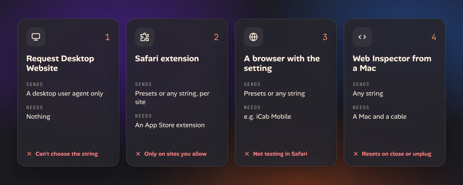 Four cards. Request Desktop Website sends a desktop user agent only and needs nothing, but you can't choose the string. A Safari extension sends presets or any string per site, needs an App Store extension, and only works on sites you allow. A browser with the setting, such as iCab Mobile, sends presets or any string, but you're not testing in Safari. Web Inspector from a Mac sends any string, needs a Mac and a cable, and resets on close or unplug.