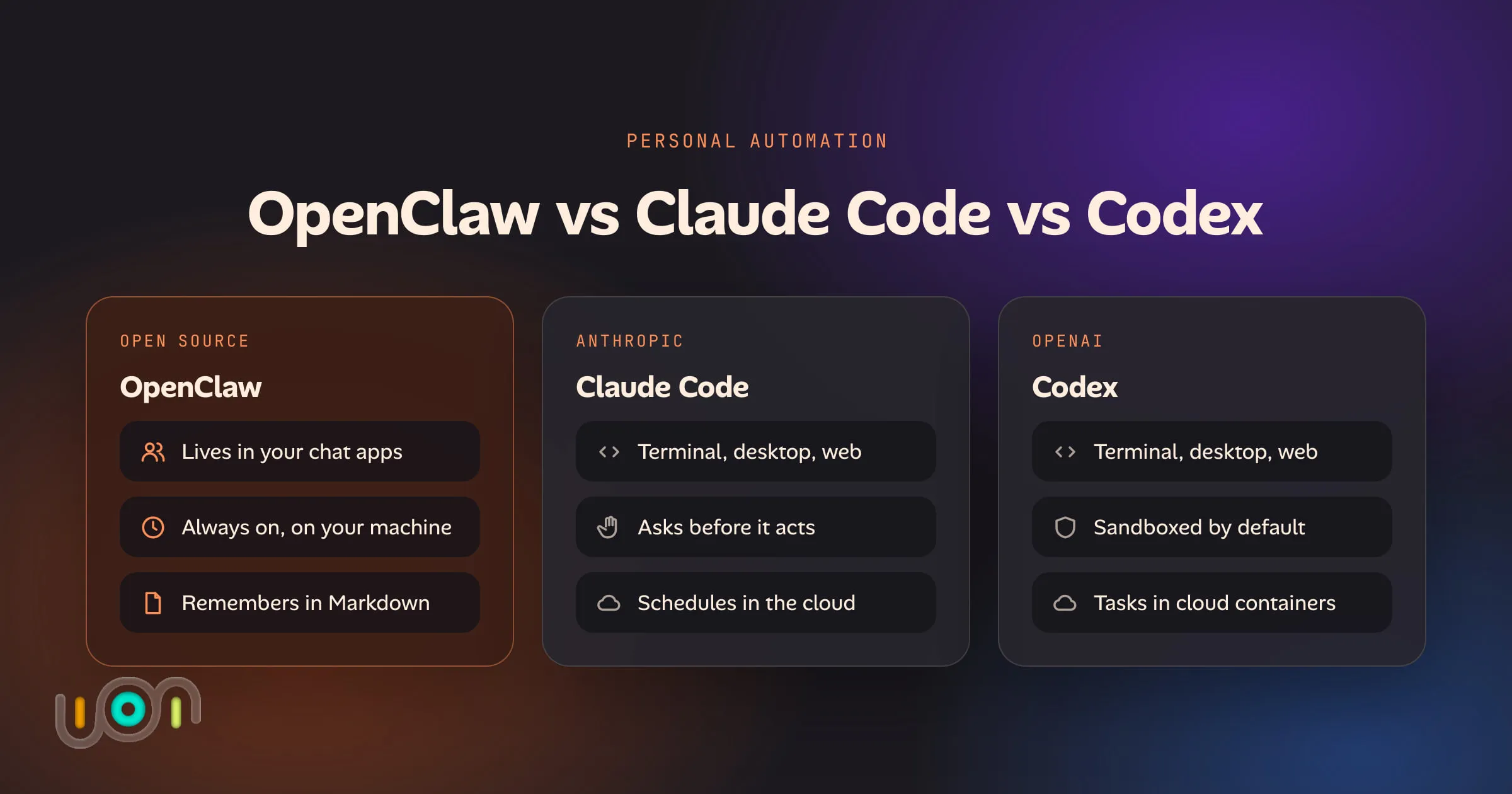 Three cards side by side. OpenClaw, open source: lives in your chat apps, always on, remembers in Markdown. Claude Code, from Anthropic: terminal, desktop and web, asks before it acts. Codex, from OpenAI: terminal, desktop and web, sandboxed by default.