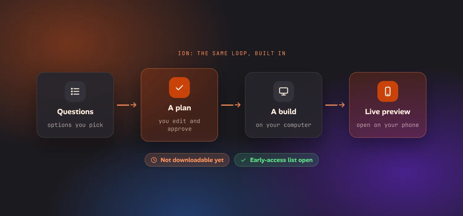 The ion loop in four steps: questions you pick from as options, a plan you edit and approve, a build on your own computer, and a live preview you can open on your phone