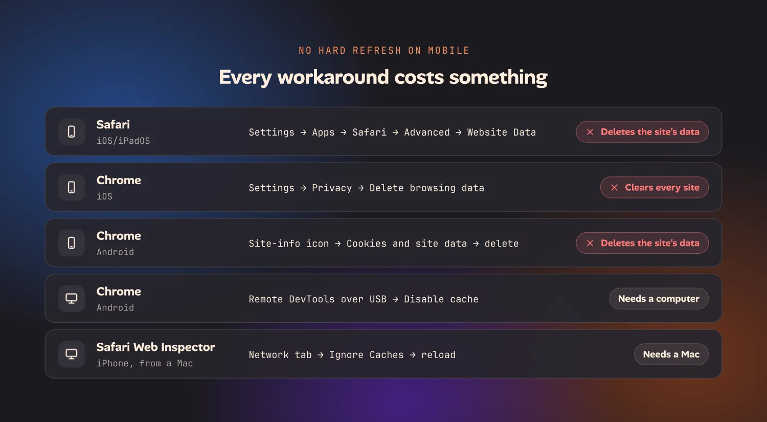 Five mobile workarounds and their cost: Safari on iOS deleting Website Data deletes the site’s data, Chrome on iOS Delete browsing data clears every site, Chrome on Android deleting cookies and site data deletes the site’s data, Chrome remote DevTools over USB needs a computer, and Safari Web Inspector needs a Mac