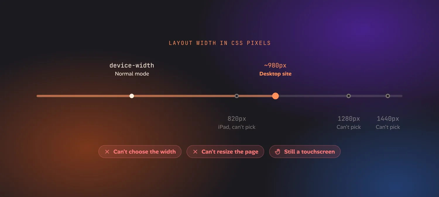 A width scale in CSS pixels. Normal mode uses device-width and desktop site about 980 pixels; 820 pixels for iPad, 1280 and 1440 are marked as widths you can't pick. Labels: can't choose the width, can't resize the page, still a touchscreen.