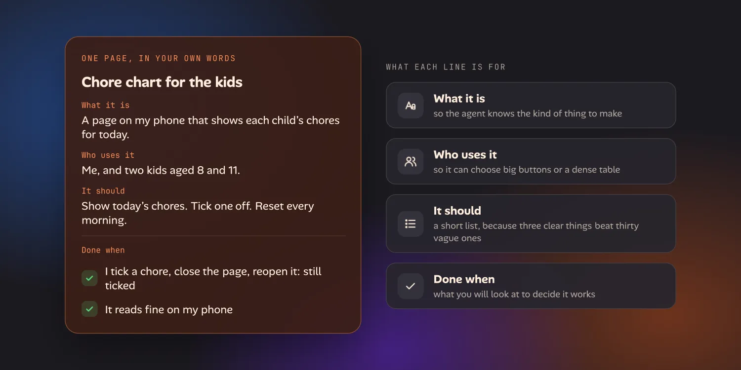 A brief for a chore chart app with lines for what it is, who uses it, what it should do and a done-when checklist, beside four notes explaining what each line is for