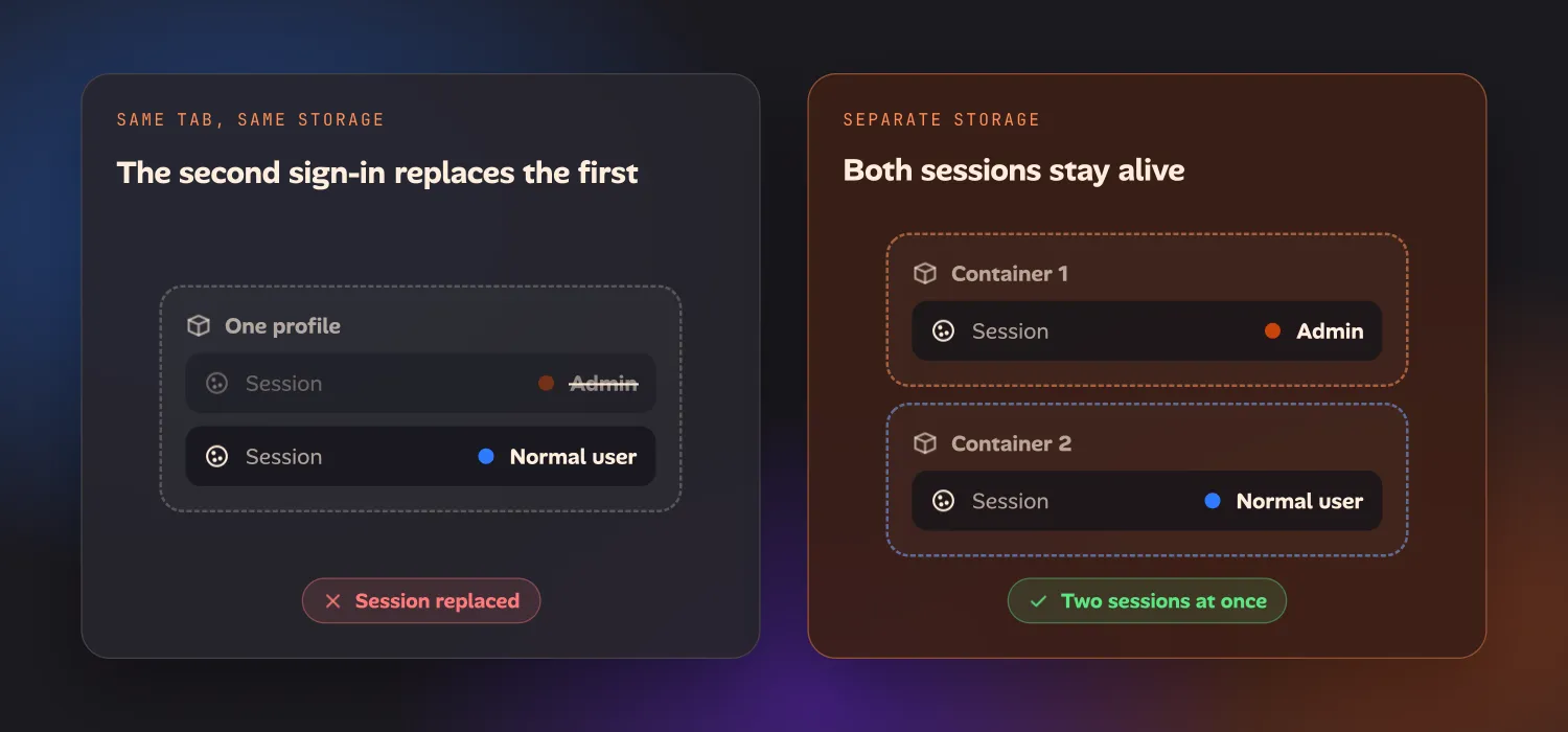 Two panels. In one profile’s storage, signing in as a normal user strikes out the admin session: the session is replaced. With two separate storage containers, an admin session and a normal user session both stay alive.