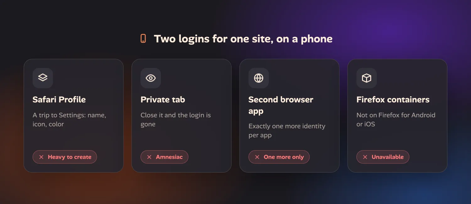 Four cards for two logins on one site on a phone: a Safari Profile is heavy to create, a private tab forgets the login when closed, a second browser app is only one more identity, and Firefox containers are unavailable on Android and iOS.