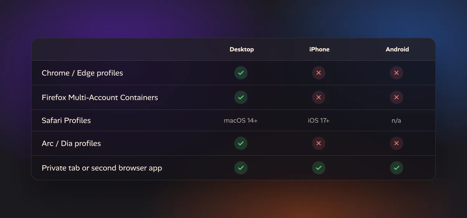 A table of platform support. Chrome and Edge profiles, Firefox Multi-Account Containers, and Arc and Dia profiles work on desktop only. Safari Profiles work on macOS 14 and later and iOS 17 and later. A private tab or second browser app works on desktop, iPhone and Android.