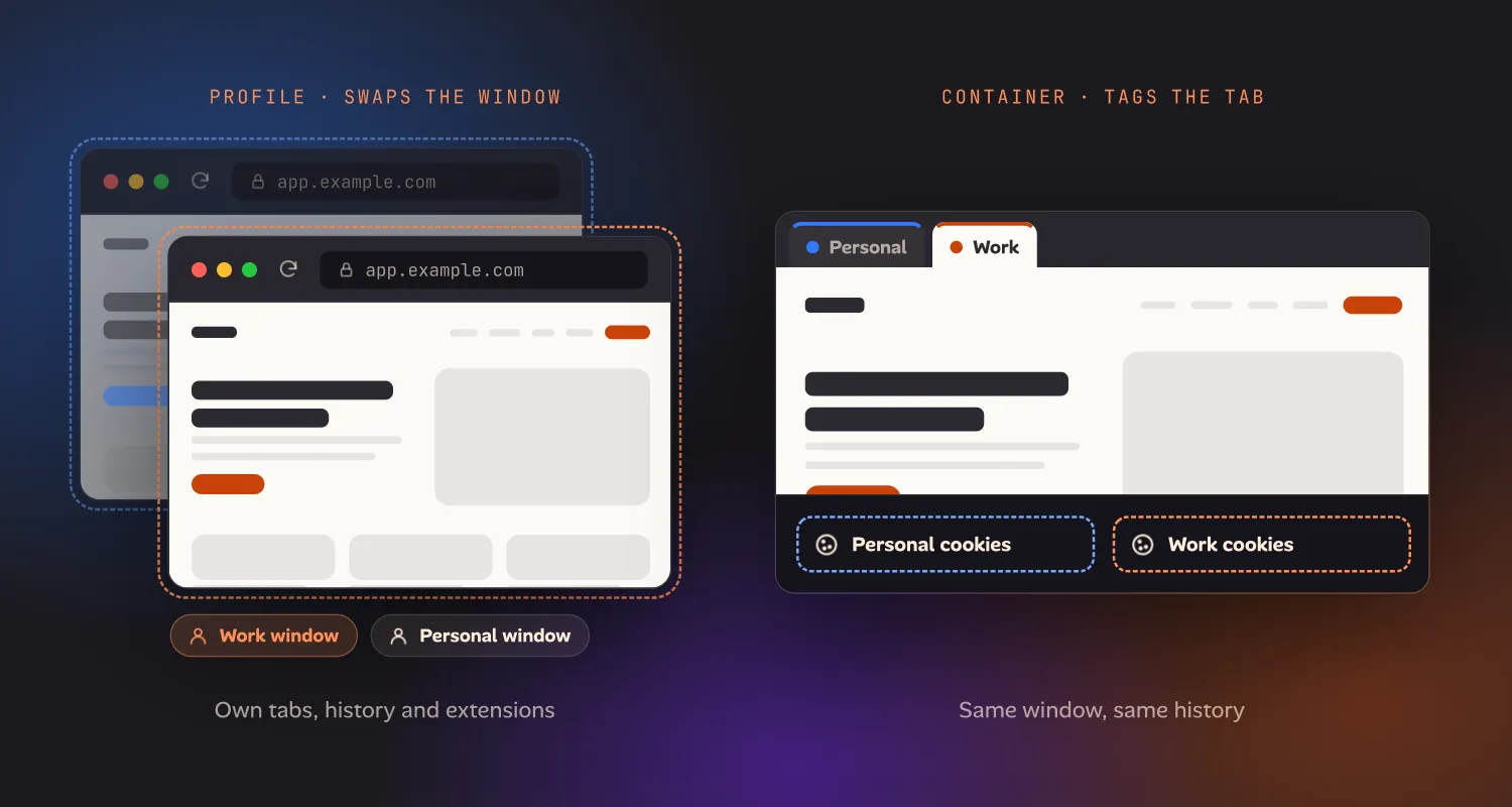 Left: a profile, shown as two separate browser windows, Work and Personal, each inside its own boundary with its own tabs, history and extensions. Right: a container, shown as one browser window with a Personal tab and a Work tab side by side, each with its own cookies.