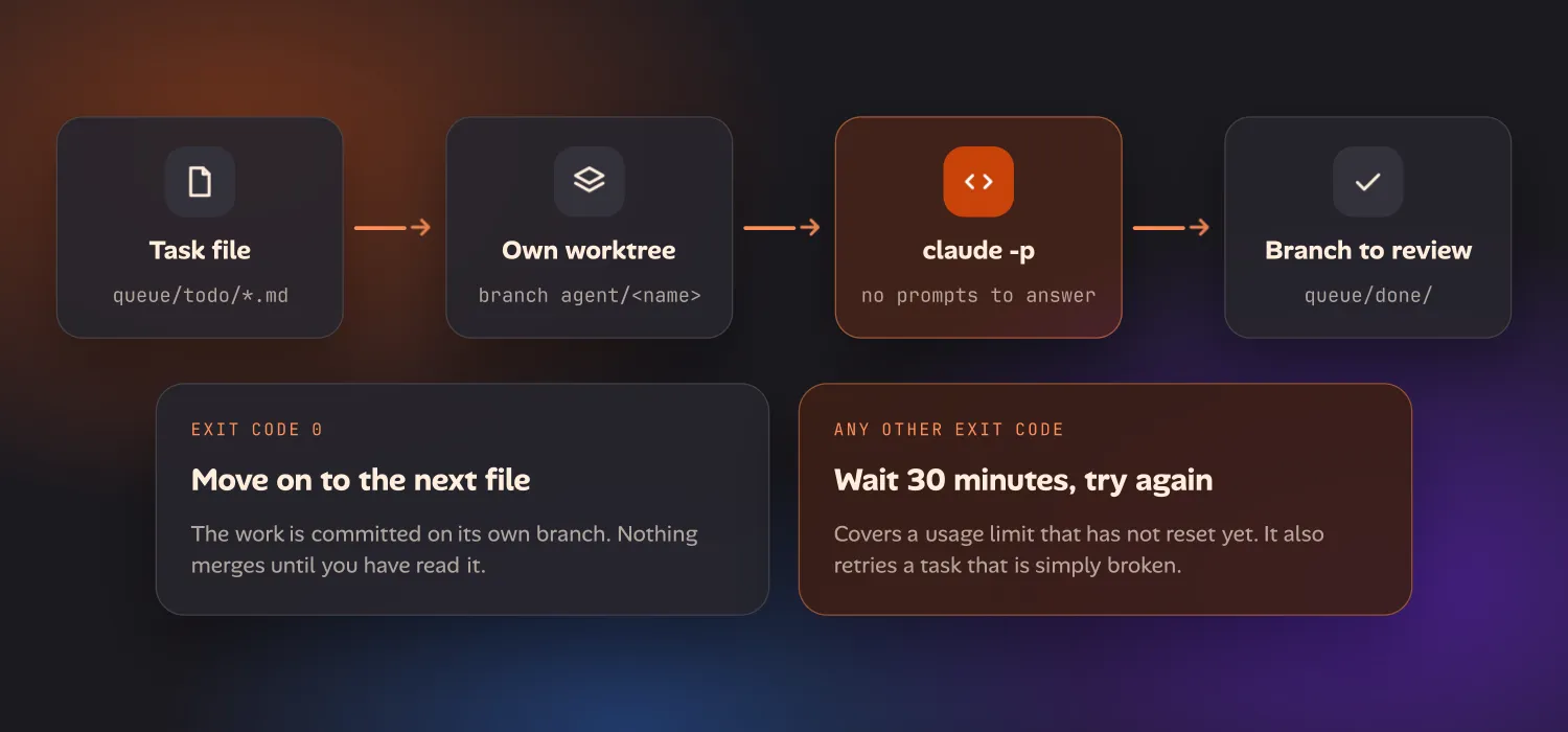 A task file from queue/todo goes into its own worktree on a branch named agent/name, then claude -p runs with no prompts to answer, leaving a branch to review and the file in queue/done. Exit code 0 moves on to the next file; any other exit code waits 30 minutes and tries again.