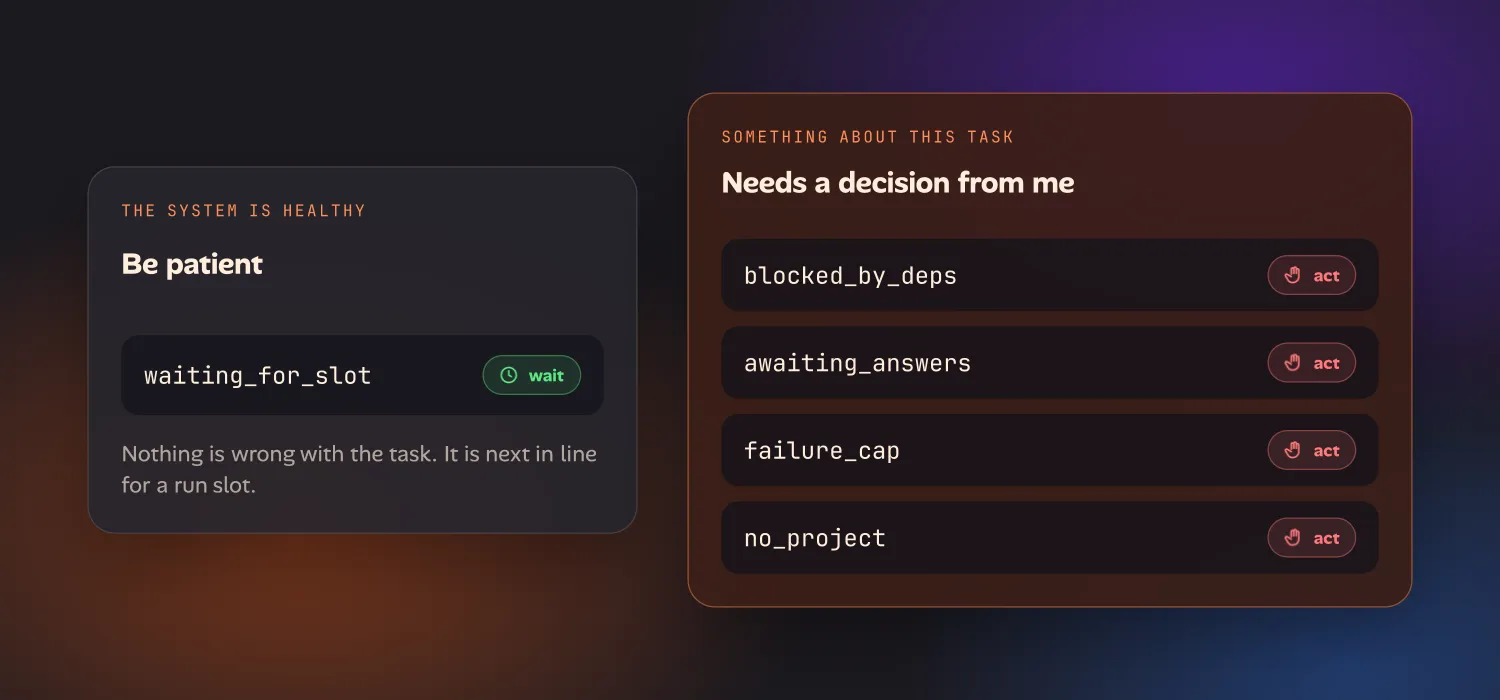 The queue reason waiting_for_slot means be patient, while blocked_by_deps, awaiting_answers, failure_cap and no_project each need a decision
