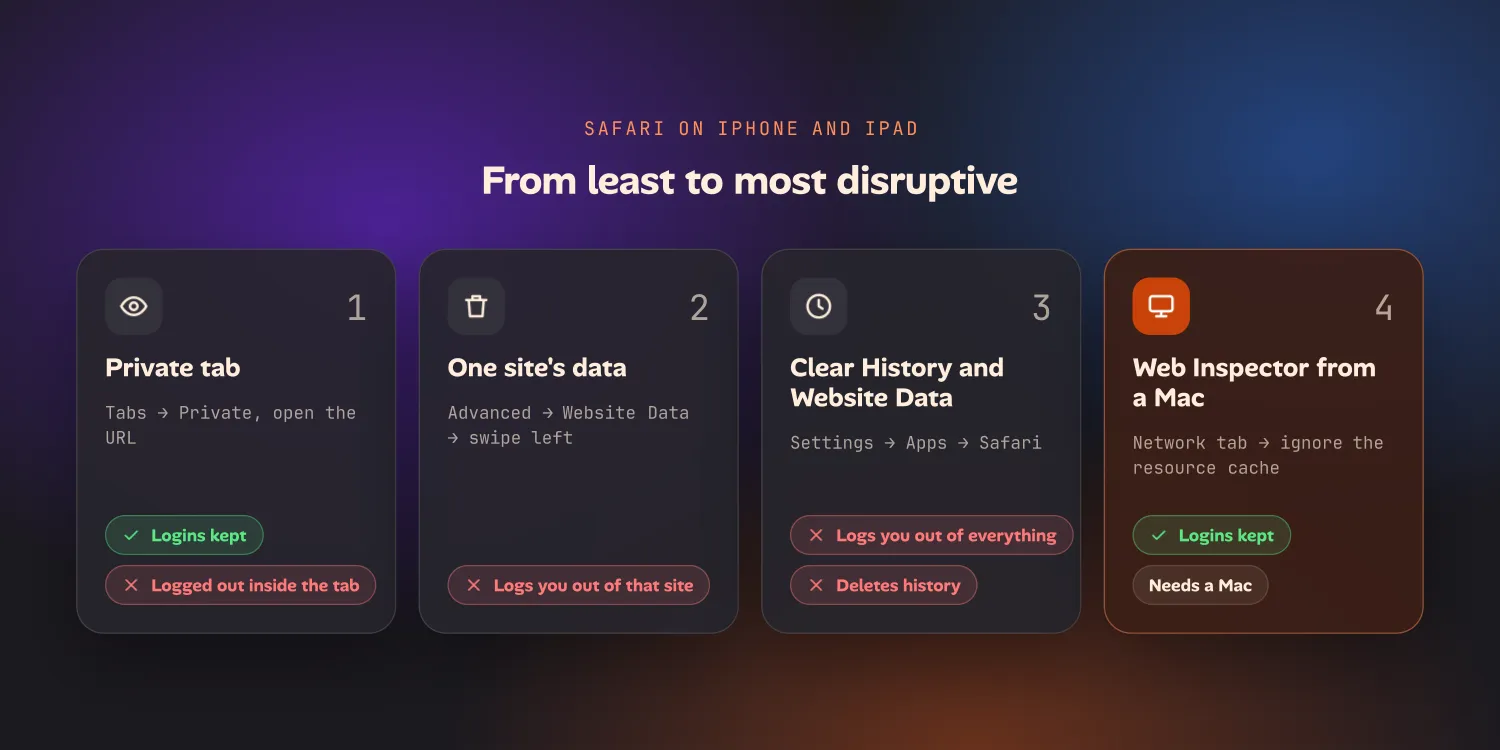 Four cards for Safari on iPhone and iPad: a private tab keeps logins but is logged out inside the tab, removing one site's data logs you out of that site, Clear History and Website Data logs you out of everything and deletes history, and Web Inspector from a Mac keeps logins but needs a Mac
