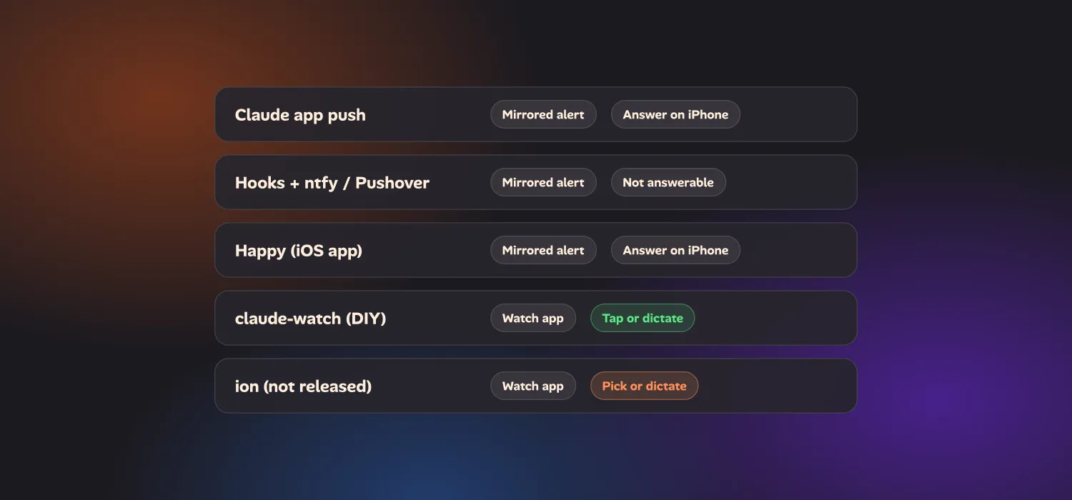 Five ways to reach an Apple Watch from Claude Code: Claude app push shows a mirrored alert and is answered on the iPhone; hooks to ntfy or Pushover show a mirrored alert and can't be answered; Happy shows a mirrored alert and is answered on the iPhone; claude-watch has a Watch app and answers by tap or dictation; ion has a Watch app and answers by pick or dictation