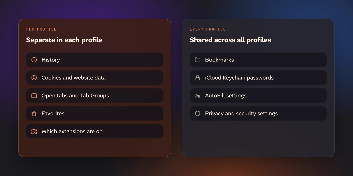Two panels. Separate in each profile: history, cookies and website data, open tabs and Tab Groups, favorites, and which extensions are on. Shared across all profiles: bookmarks, iCloud Keychain passwords, AutoFill settings, and privacy and security settings.