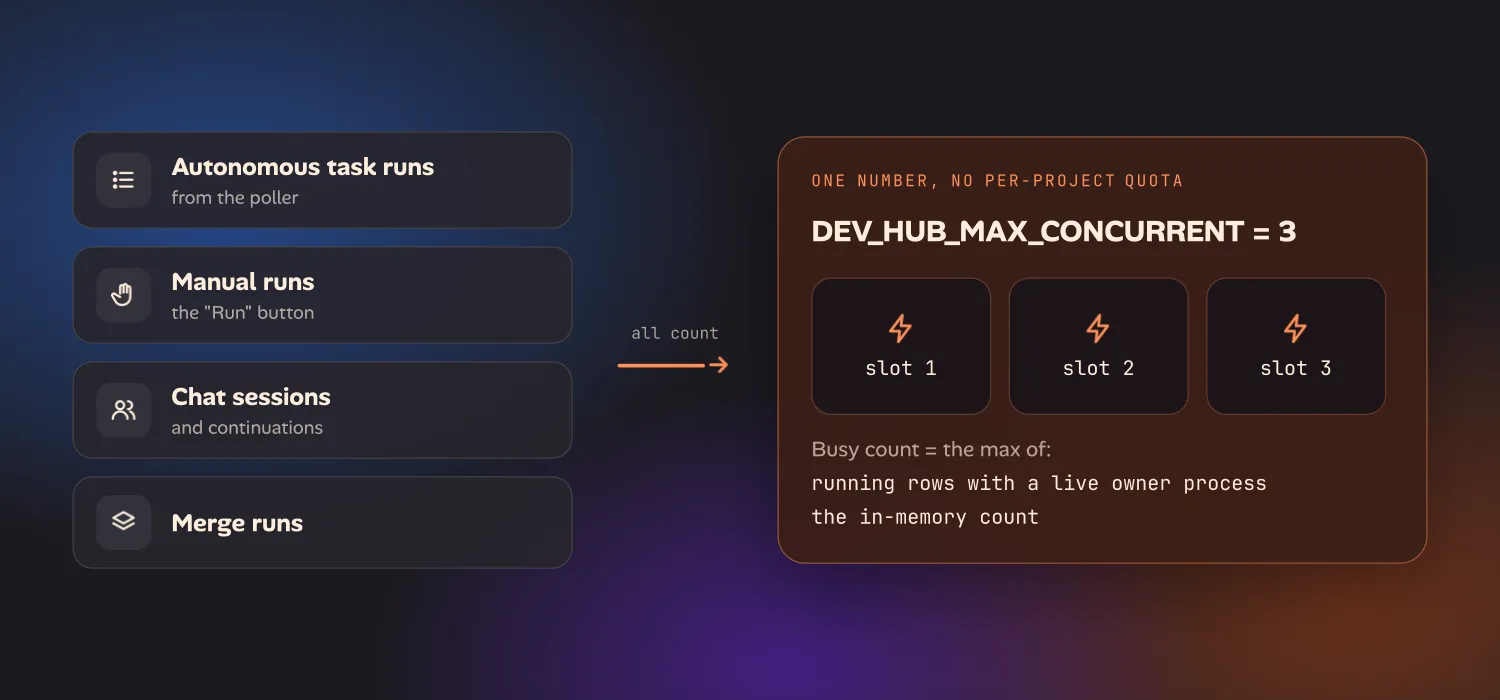 Autonomous task runs, manual runs, chat sessions and merge runs all count against DEV_HUB_MAX_CONCURRENT, three slots with no per-project quota, where the busy count is the max of running rows with a live owner process and the in-memory count