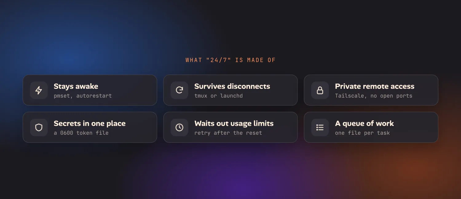 Six cards: stays awake with pmset and autorestart, survives disconnects with tmux or launchd, private remote access with Tailscale and no open ports, secrets in one place in a 0600 token file, waits out usage limits by retrying after the reset, and a queue of work with one file per task.
