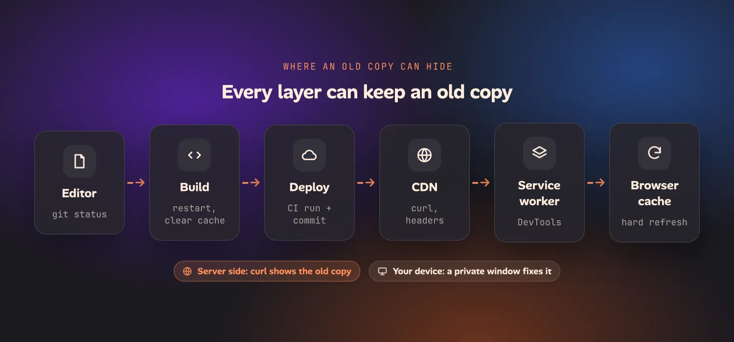 Six layers between your code and your screen, each with a check: saved in the editor, checked with git status and a visible marker; build, checked by restarting the dev server and clearing its cache; deploy, checked in the CI run and its commit; CDN, checked with curl and a made-up query string; service worker, checked in DevTools Application; browser cache, checked with a hard refresh or private window