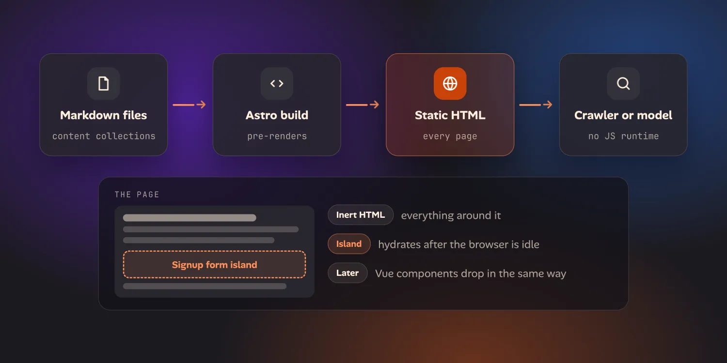Markdown files go through the Astro build into static HTML for every page, which a crawler or model reads without a JavaScript runtime; on the page, only the signup form is an island that hydrates when the browser is idle