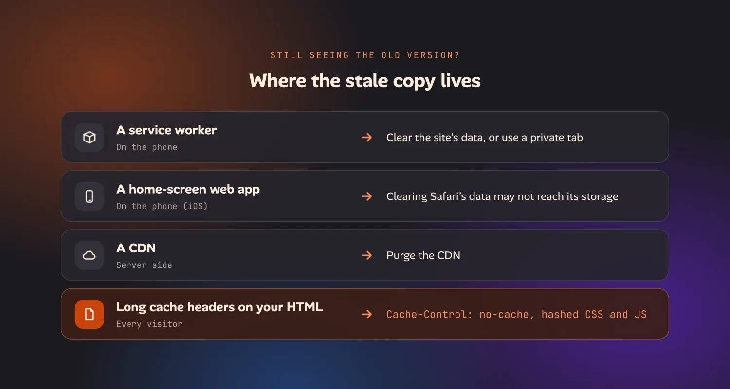 Four rows: a service worker on the phone, fixed by clearing the site's data or using a private tab; a home-screen web app on iOS, whose storage clearing Safari's data may not reach; a CDN on the server side, fixed by purging it; and long cache headers on your HTML, fixed with Cache-Control no-cache and hashed CSS and JavaScript