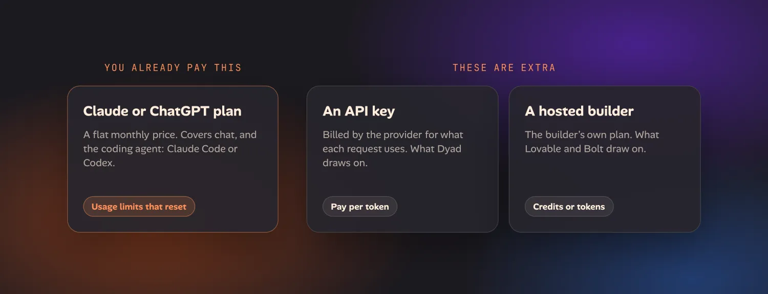 Three bills. One you already pay: a Claude or ChatGPT plan, a flat monthly price with usage limits that reset, covering chat and the coding agent. Two that are extra: an API key, billed per token, which Dyad draws on; and a hosted builder’s own plan, billed in credits or tokens, which Lovable and Bolt draw on.