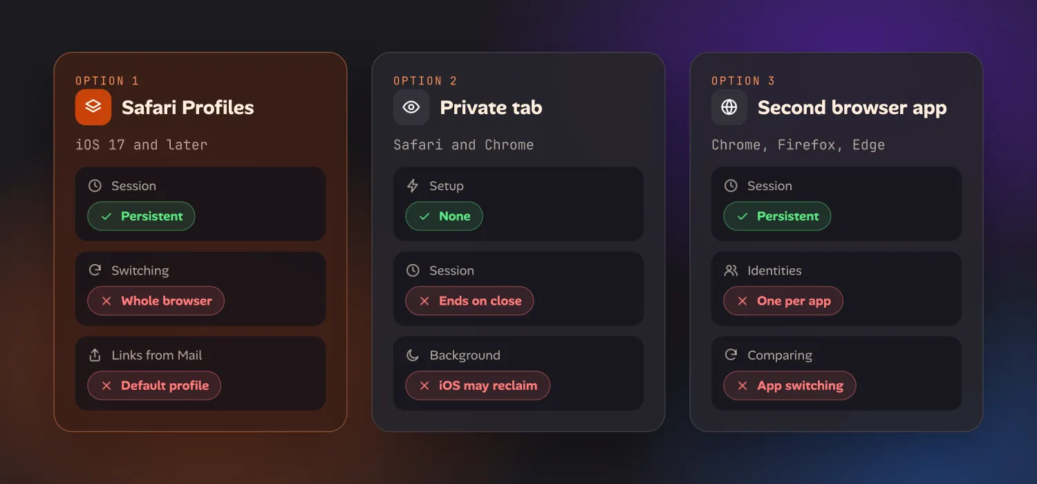Three option cards. Safari Profiles on iOS 17 and later: persistent session, but switching changes the whole browser and links from Mail open in the default profile. Private tab in Safari and Chrome: no setup, but the session ends on close and iOS may reclaim it. Second browser app: persistent, but one identity per app and comparing means switching apps.