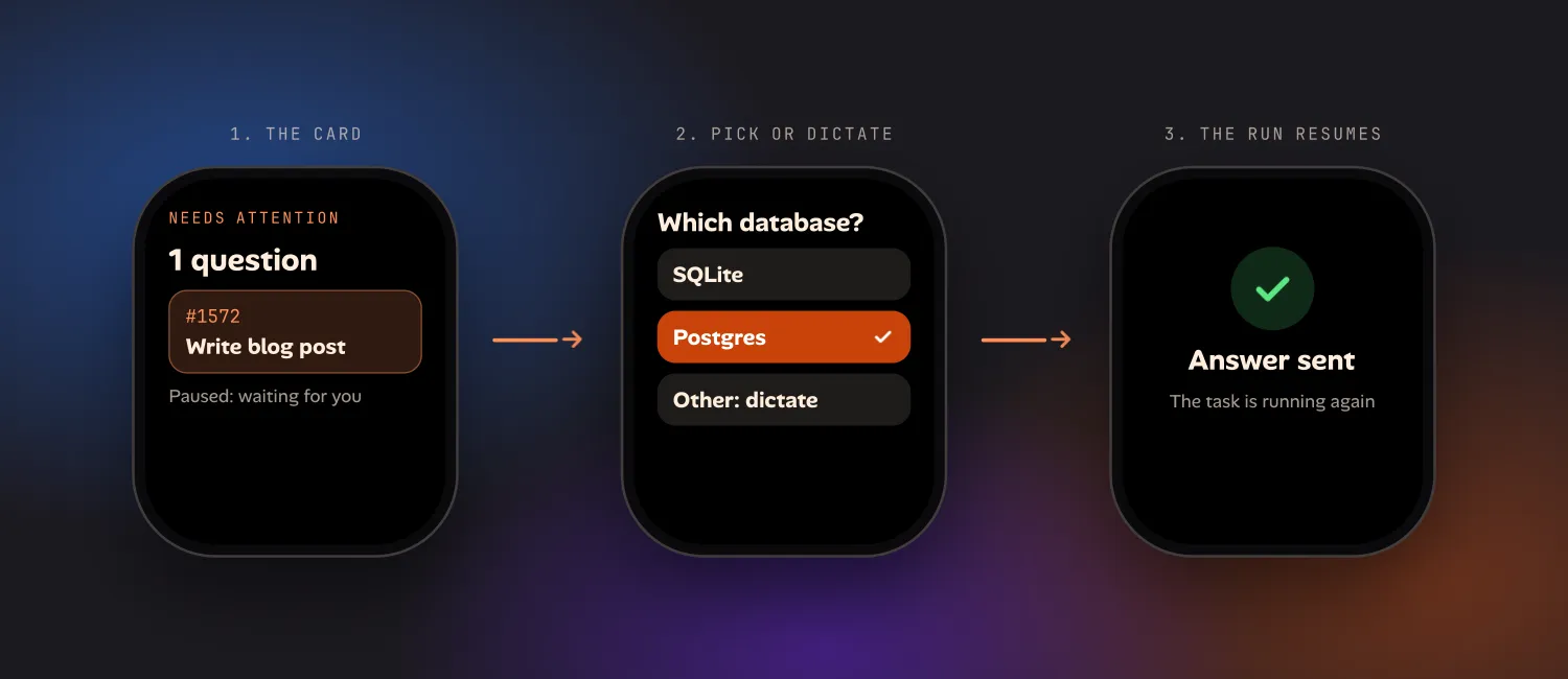 Three Apple Watch screens in order: the Needs Attention card with one question for task 1572, the question screen with options and a dictate row, and a confirmation that the answer was sent and the task is running again