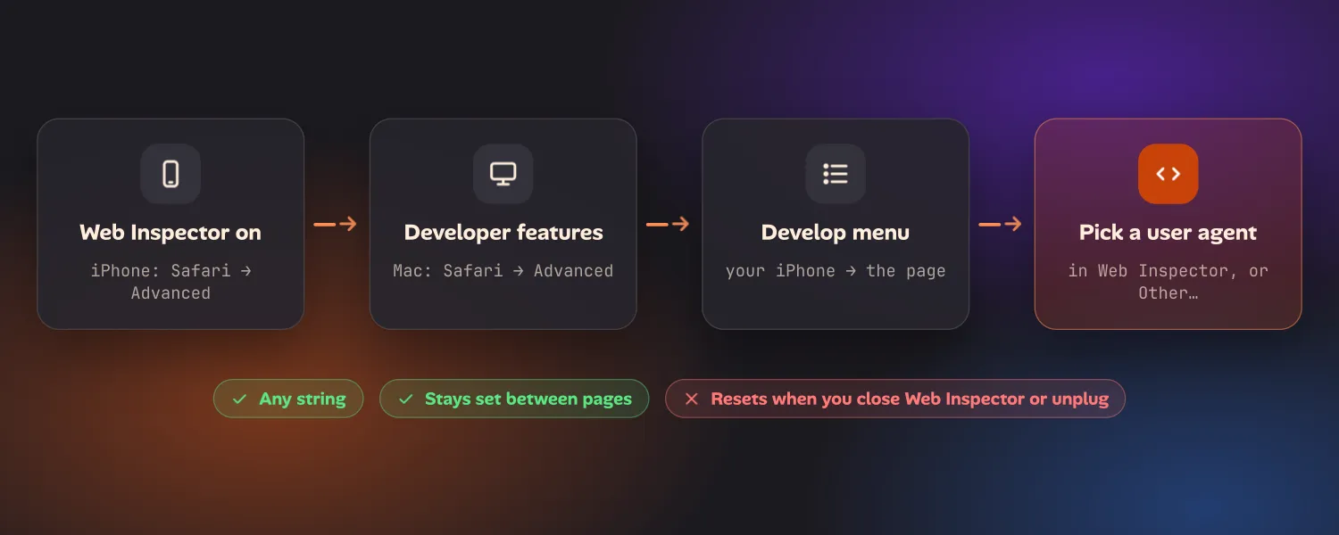 Four steps: turn on Web Inspector on the iPhone under Safari, Advanced; turn on developer features on the Mac under Safari, Advanced; choose Develop, your iPhone, the page; pick a user agent in Web Inspector, or Other. Labels: any string, stays set between pages, resets when you close Web Inspector or unplug.