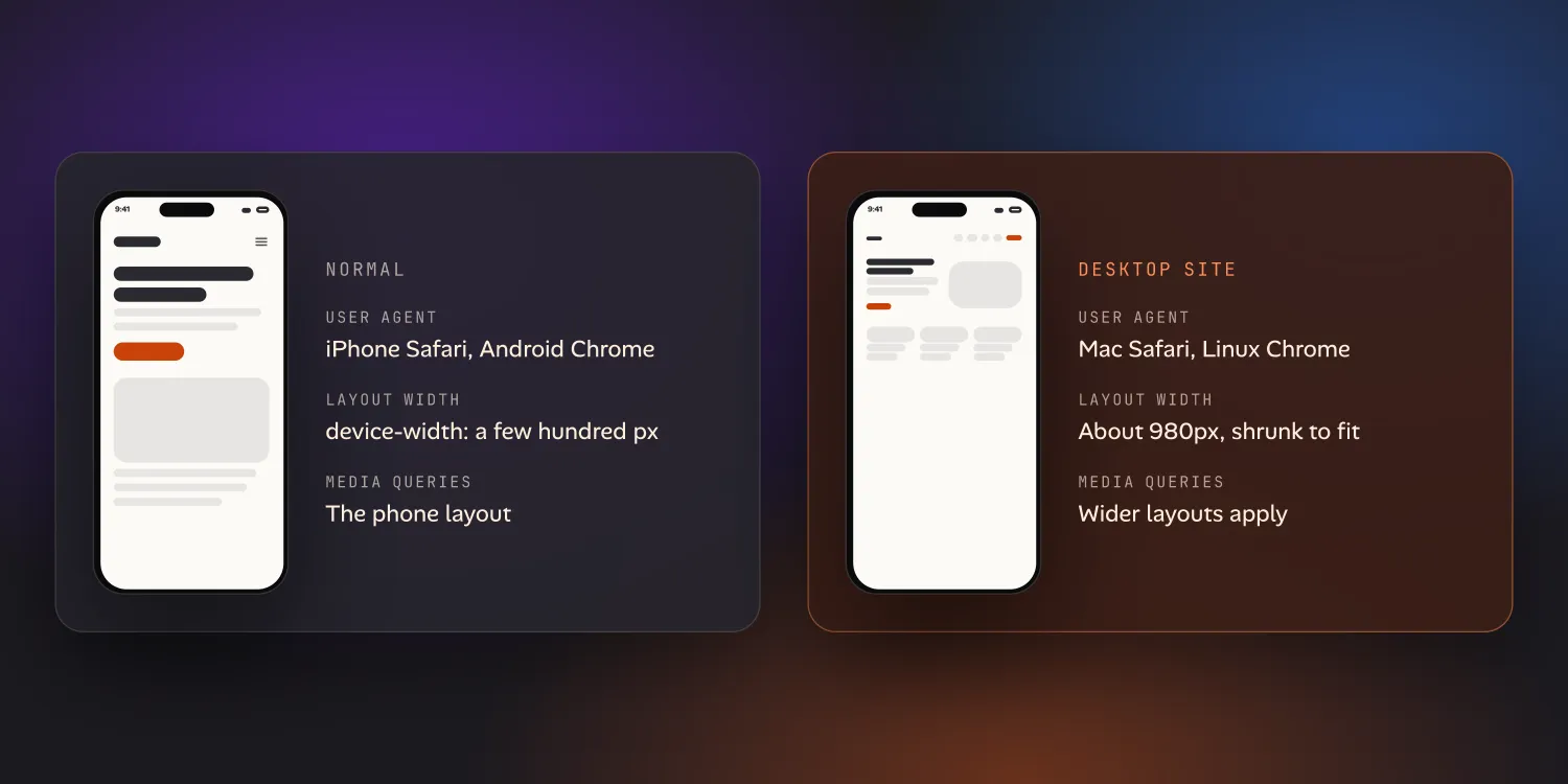 Two cards. Normal: a phone layout, user agent iPhone Safari or Android Chrome, layout width device-width at a few hundred pixels, the phone layout. Desktop site: a desktop layout, user agent Mac Safari or Linux Chrome, about 980 pixels shrunk to fit, wider layouts apply.
