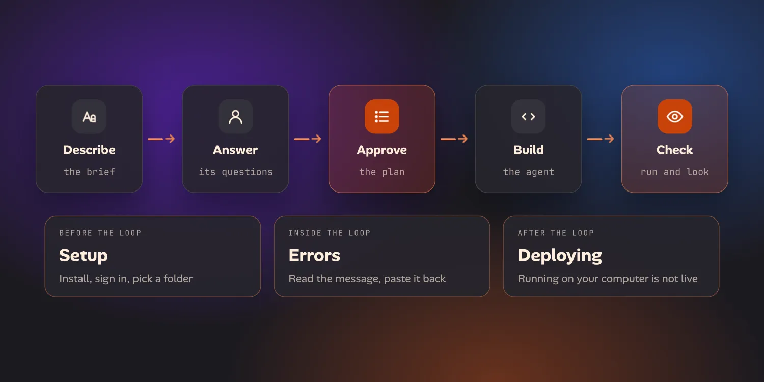 The loop of describe, answer, approve, build and check, with setup before it, errors inside it and deploying after it marked as the three places beginners stall