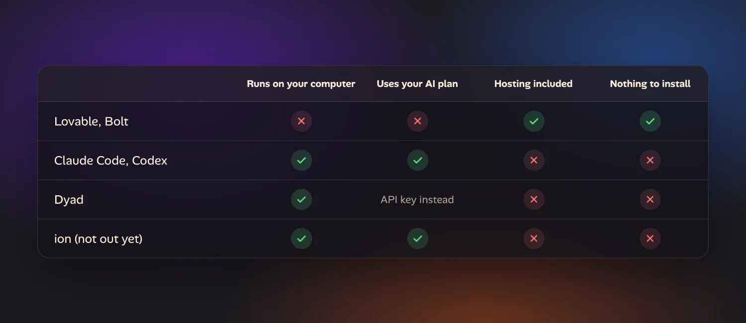 A grid of four ways to build against four questions. Lovable and Bolt: not on your computer, not on your AI plan, hosting included, nothing to install. Claude Code and Codex: on your computer, on your AI plan, no hosting, something to install. Dyad: on your computer, an API key instead of a plan, no hosting, something to install. ion, not out yet: on your computer, on your AI plan, no hosting, something to install.